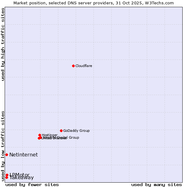 Market position of LPMotor vs. Takeaway vs. Netinternet