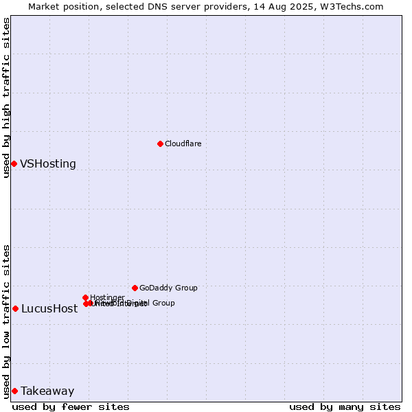 Market position of LucusHost vs. Takeaway vs. VSHosting