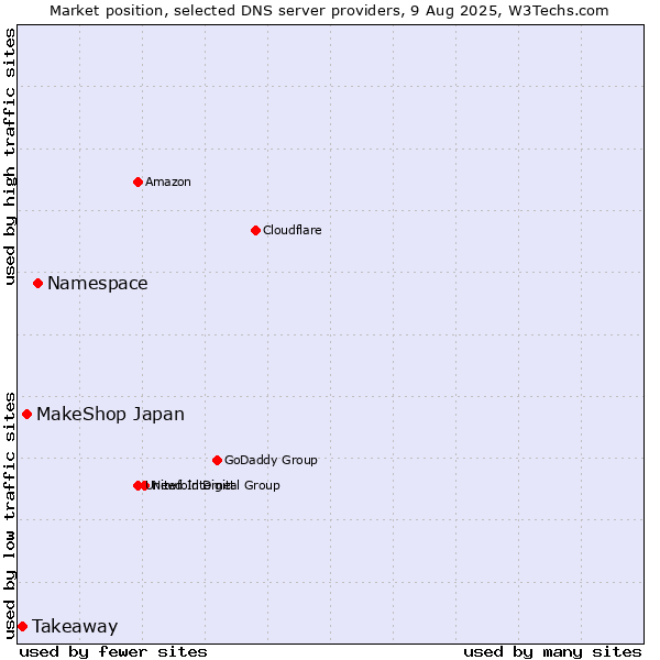 Market position of Namespace vs. MakeShop Japan vs. Takeaway