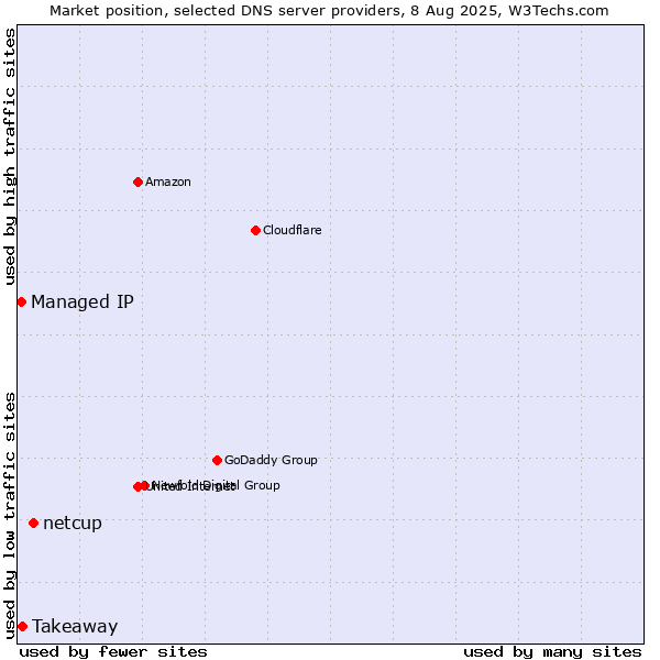 Market position of netcup vs. Takeaway vs. Managed IP
