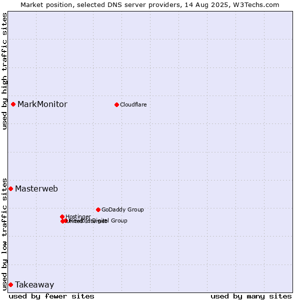 Market position of MarkMonitor vs. Masterweb vs. Takeaway