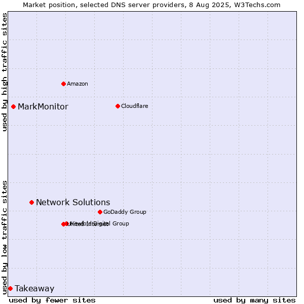 Market position of Network Solutions vs. MarkMonitor vs. Takeaway