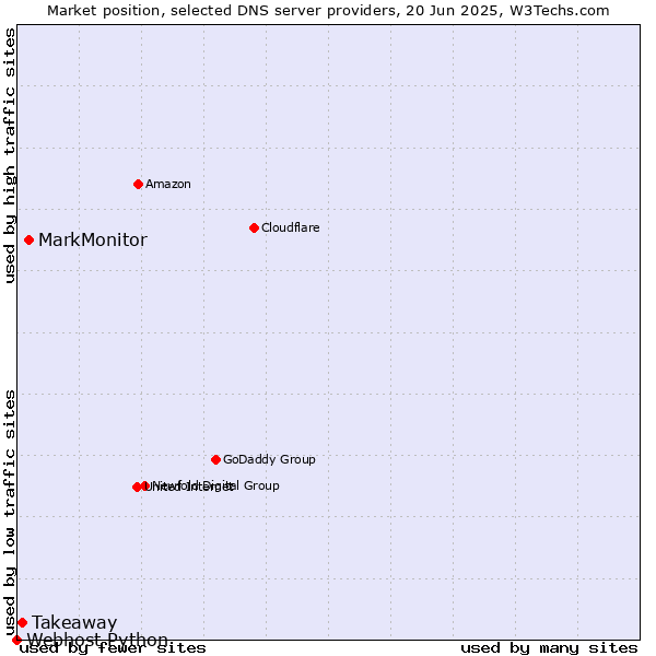 Market position of MarkMonitor vs. Takeaway vs. Webhost Python