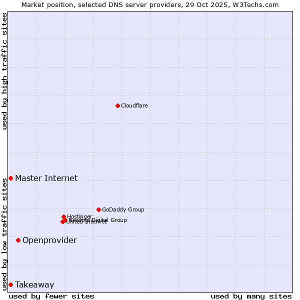 Market position of Openprovider vs. Master Internet vs. Takeaway