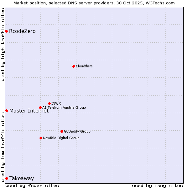 Market position of Master Internet vs. Takeaway vs. RcodeZero