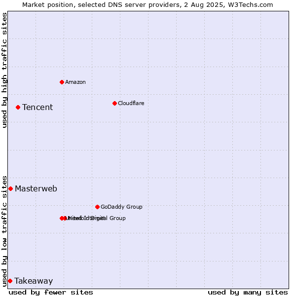 Market position of Tencent vs. Masterweb vs. Takeaway