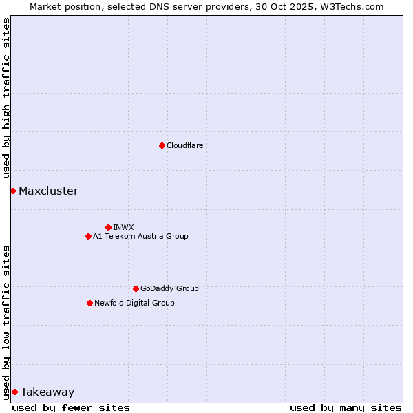 Market position of Takeaway vs. Maxcluster