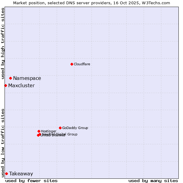 Market position of Namespace vs. Takeaway vs. Maxcluster