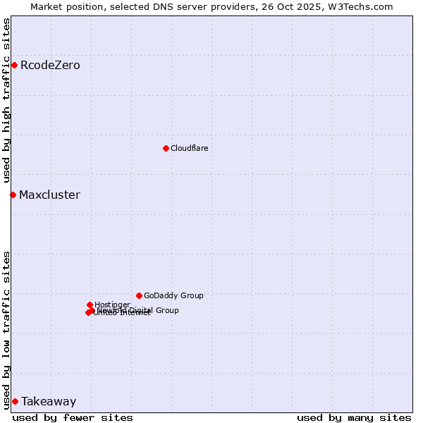 Market position of Takeaway vs. RcodeZero vs. Maxcluster