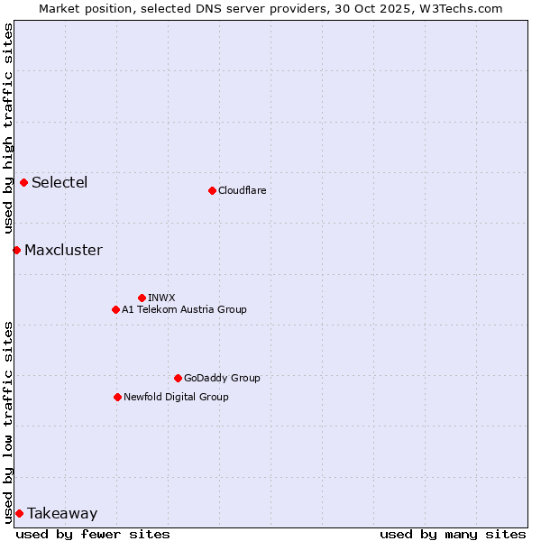Market position of Selectel vs. Takeaway vs. Maxcluster
