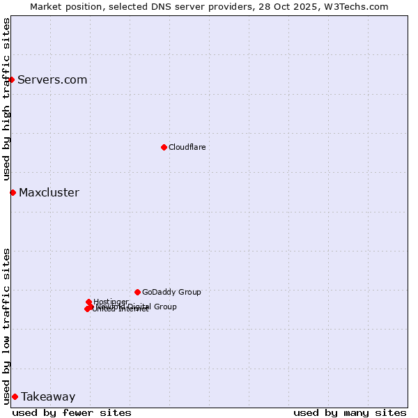 Market position of Takeaway vs. Maxcluster vs. Servers.com