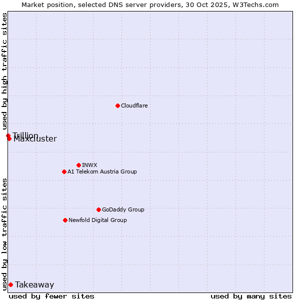 Market position of Takeaway vs. Maxcluster vs. Trillion
