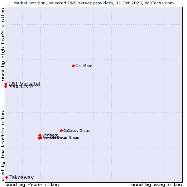 Market position of Takeaway vs. 1&1 Versatel vs. Maxcluster