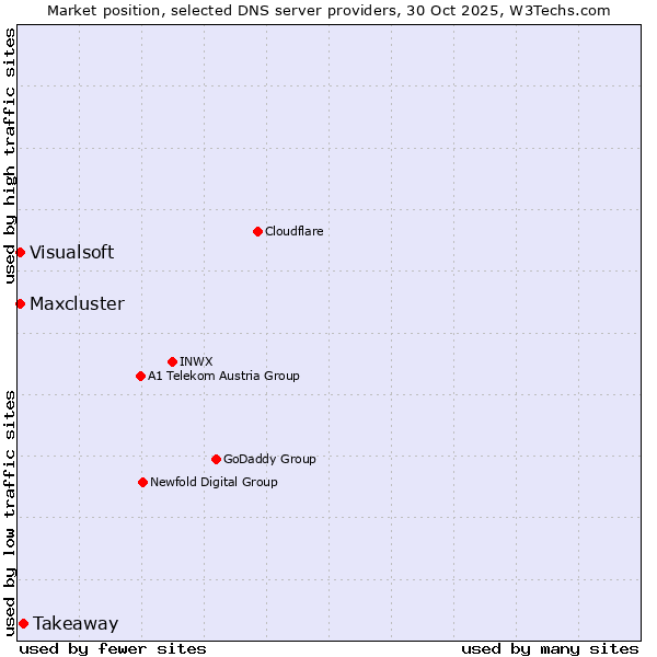 Market position of Takeaway vs. Maxcluster vs. Visualsoft