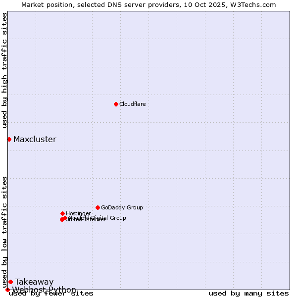 Market position of Takeaway vs. Maxcluster vs. Webhost Python