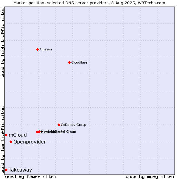 Market position of Openprovider vs. Takeaway vs. mCloud
