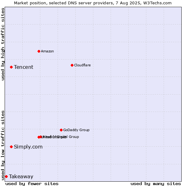 Market position of Tencent vs. Simply.com vs. Takeaway