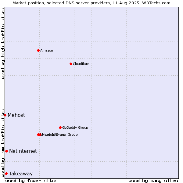 Market position of Netinternet vs. Takeaway vs. Mehost