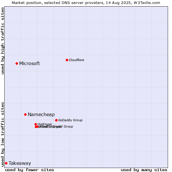 Market position of Namecheap vs. Microsoft vs. Takeaway