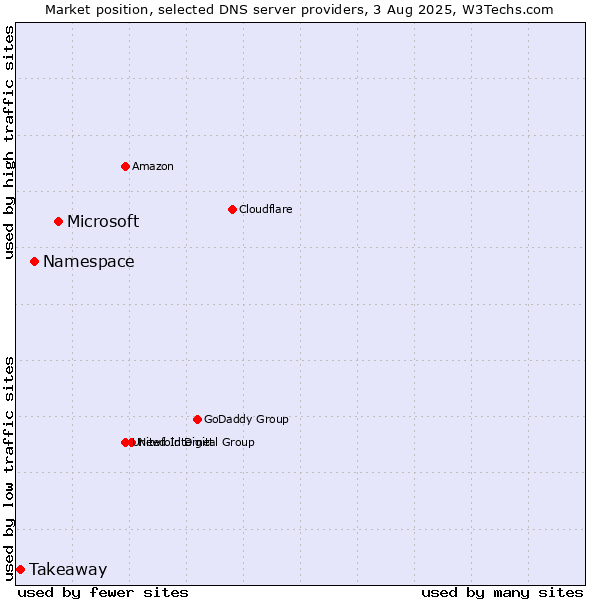 Market position of Microsoft vs. Namespace vs. Takeaway