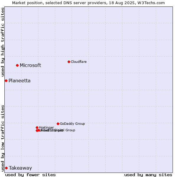 Market position of Microsoft vs. Takeaway vs. Planeetta