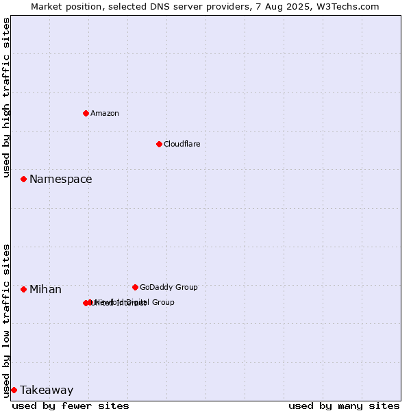 Market position of Namespace vs. Mihan vs. Takeaway