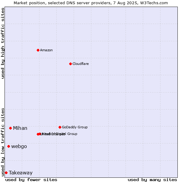 Market position of Mihan vs. webgo vs. Takeaway