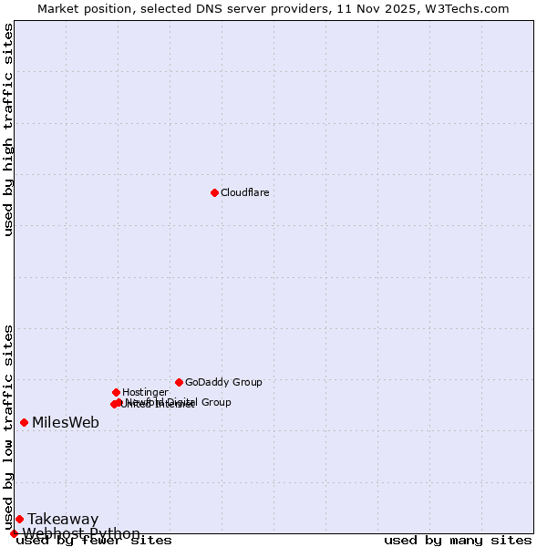 Market position of MilesWeb vs. Takeaway vs. Webhost Python