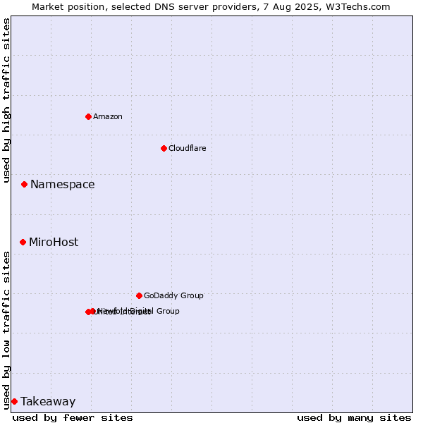 Market position of Namespace vs. MiroHost vs. Takeaway