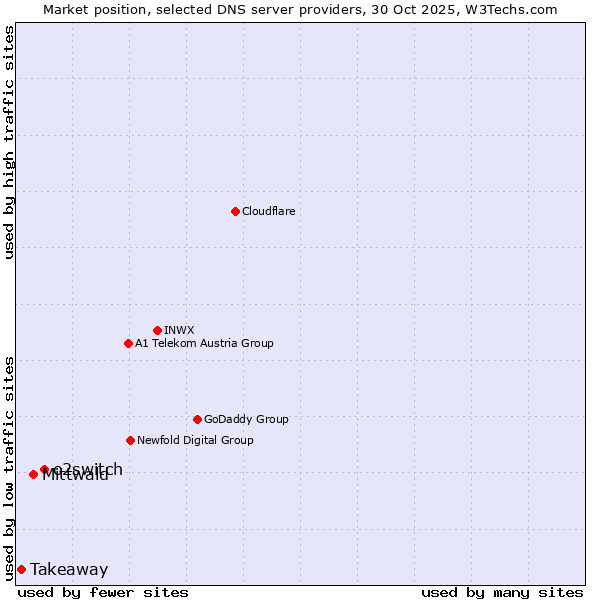 Market position of o2switch vs. Mittwald vs. Takeaway