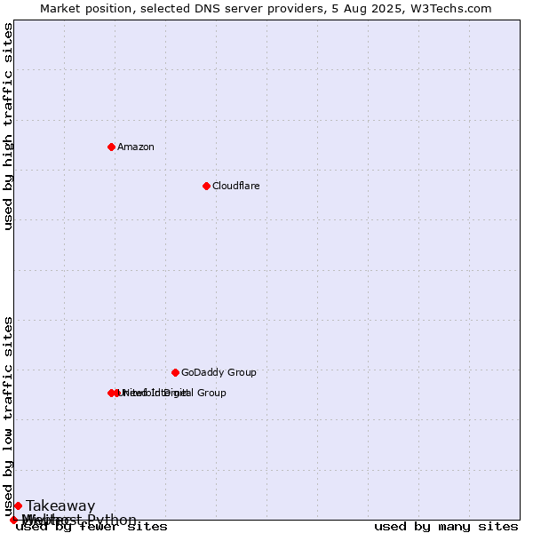 Market position of Takeaway vs. Webhost Python vs. Mivitec