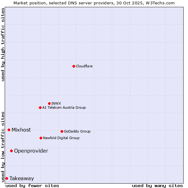 Market position of Openprovider vs. Mixhost vs. Takeaway