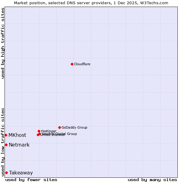 Market position of Takeaway vs. Netmark vs. MKhost