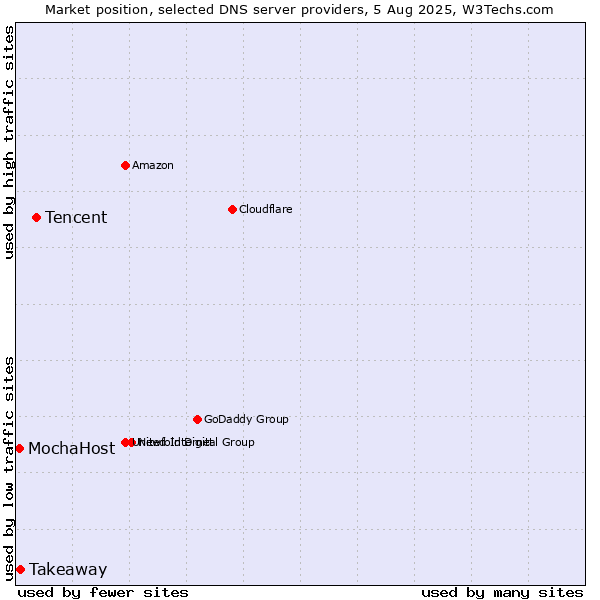 Market position of Tencent vs. Takeaway vs. MochaHost