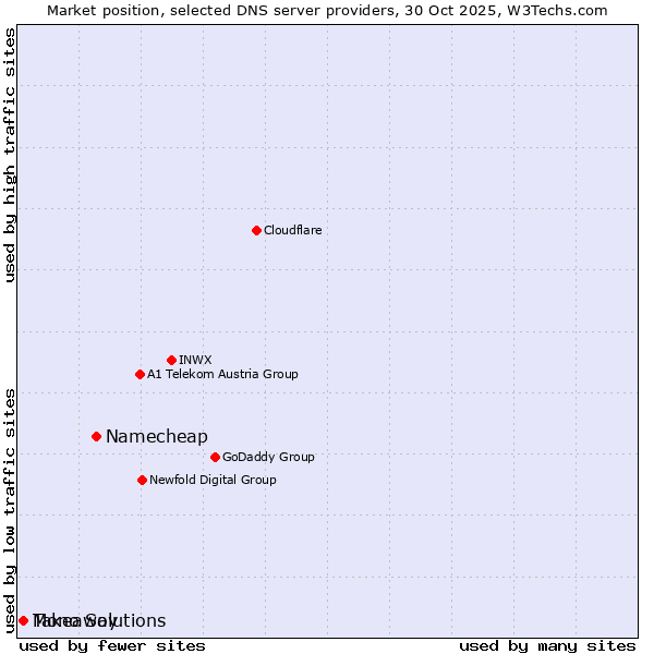 Market position of Namecheap vs. Takeaway vs. Mono Solutions