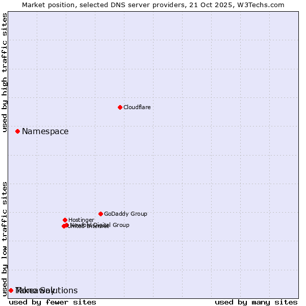 Market position of Namespace vs. Takeaway vs. Mono Solutions
