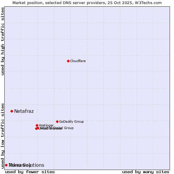 Market position of Netafraz vs. Takeaway vs. Mono Solutions