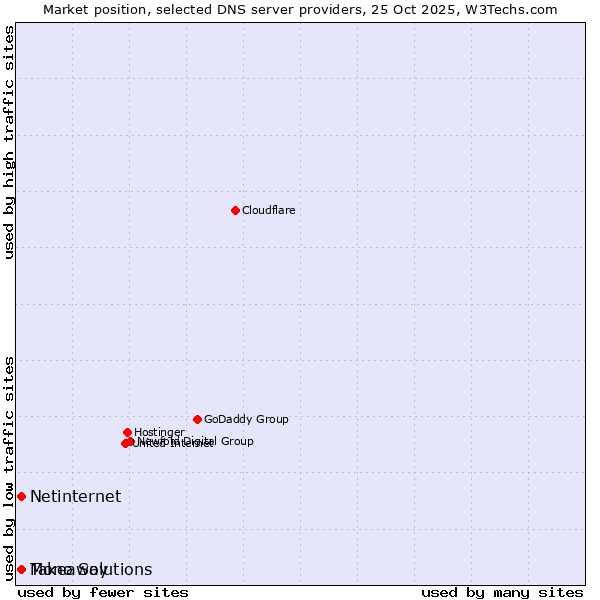 Market position of Takeaway vs. Netinternet vs. Mono Solutions