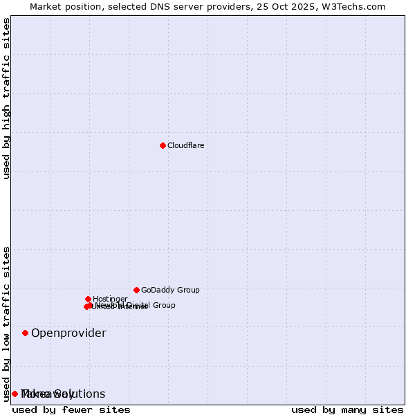 Market position of Openprovider vs. Takeaway vs. Mono Solutions