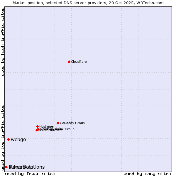 Market position of webgo vs. Takeaway vs. Mono Solutions