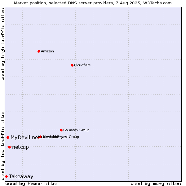 Market position of netcup vs. MyDevil.net vs. Takeaway