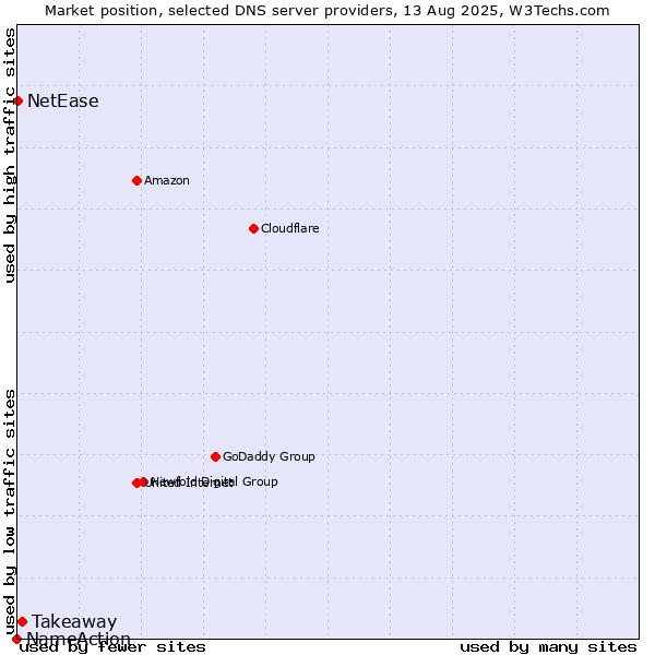 Market position of Takeaway vs. NetEase vs. NameAction