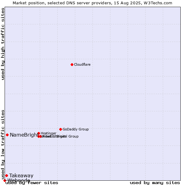 Market position of NameBright vs. Takeaway vs. Webnode