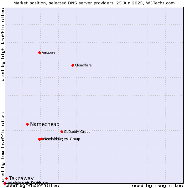 Market position of Namecheap vs. Takeaway vs. Webhost Python