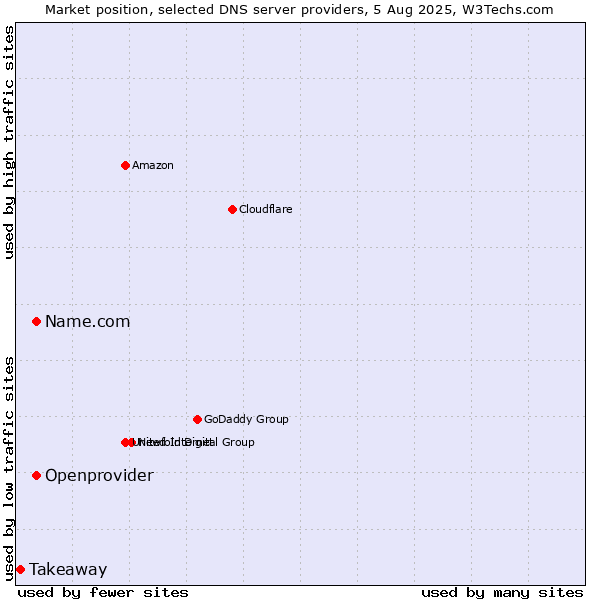 Market position of Name.com vs. Openprovider vs. Takeaway