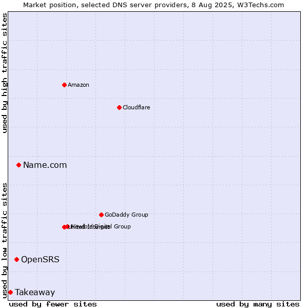 Market position of Name.com vs. OpenSRS vs. Takeaway