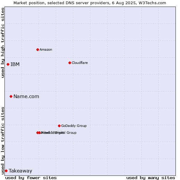 Market position of Name.com vs. IBM vs. Takeaway