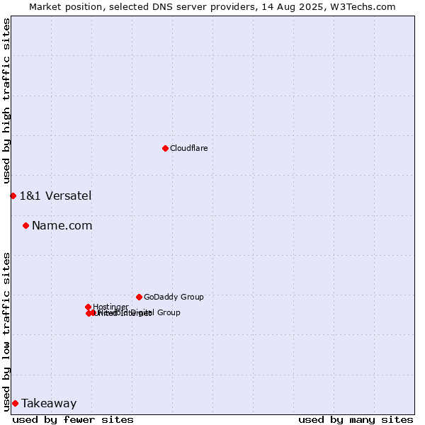 Market position of Name.com vs. Takeaway vs. 1&1 Versatel