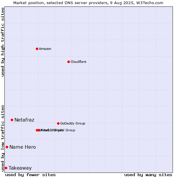 Market position of Netafraz vs. Name Hero vs. Takeaway