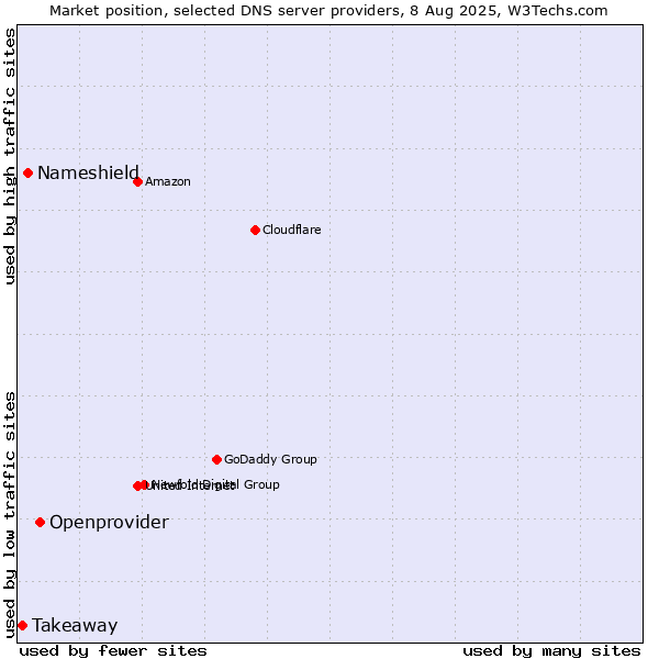 Market position of Openprovider vs. Nameshield vs. Takeaway